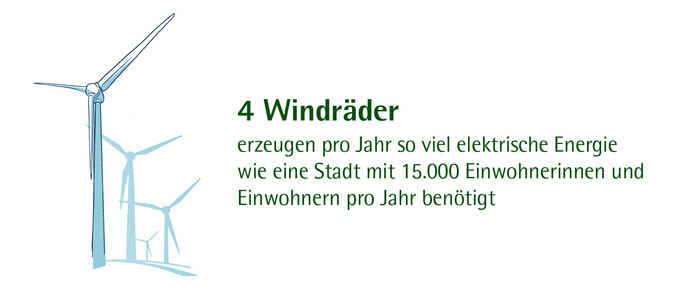 Illustration von drei Windrädern