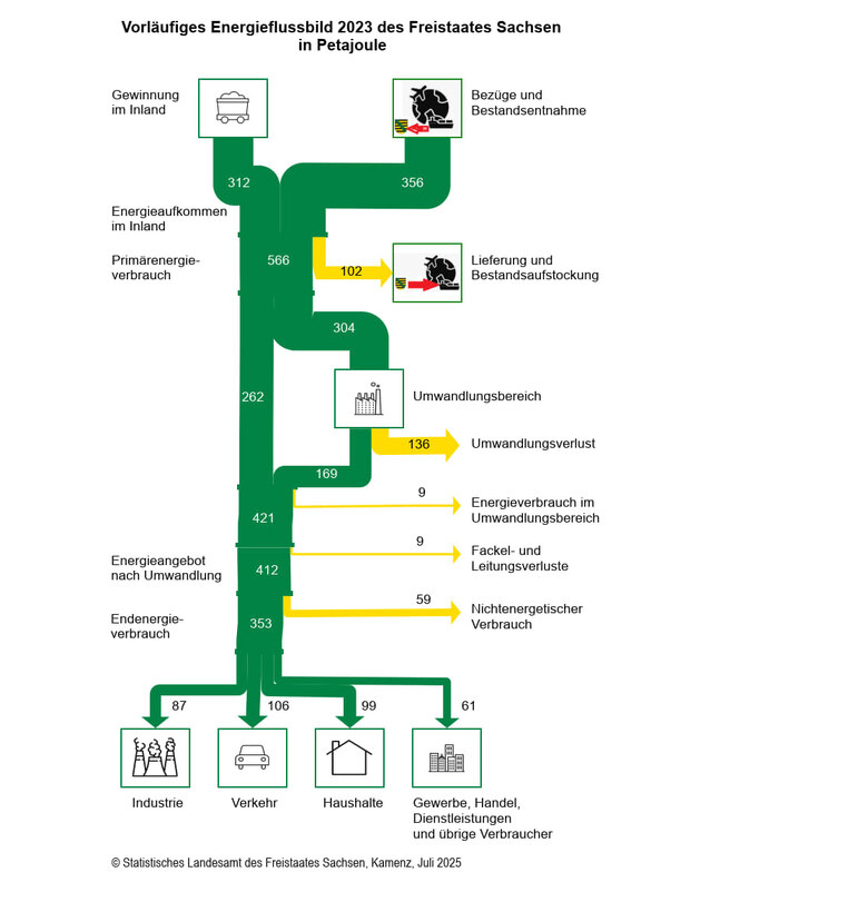 Das Bild zeigt den Energiefluss vom Aufkommen bis zur Verwendung im Freistaat Sachsen