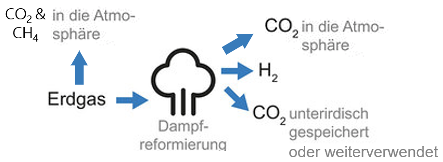 schematische Darstellung zur Erzeugung von blauem Wasserstoff