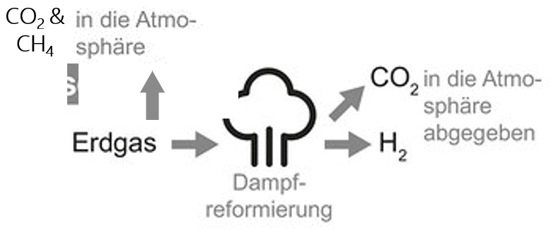 schematische Darstellung zur Erzeugung von grauem Wasserstoff