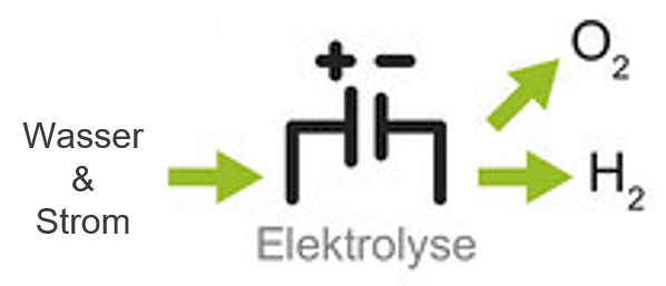 schematische Darstellung zur Erzeugung von grünem Wasserstoff