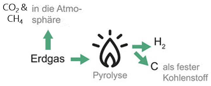 schematische Darstellung zur Erzeugung von türkisen Wasserstoff