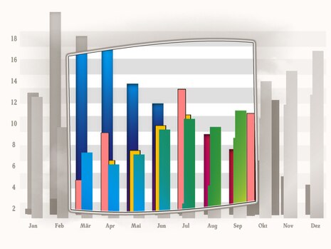 Es ist eine statistische Grafik abgebildet.