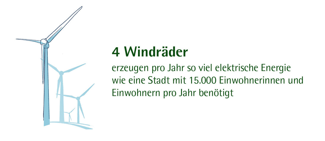 3 moderne Windräder können eine mittelgroße Stadt (15.000 EW) vollständig mit Strom versorgen (60.000.000 kWh)