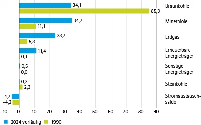 Anteil der Energieträger am Primärenergieverbrauch 1990 und 2024 als Balkendiagramm (in Prozent)