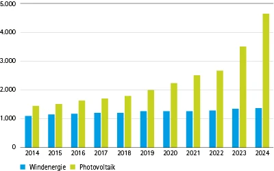 Ausbau Wind- und PV Anlagen in MW