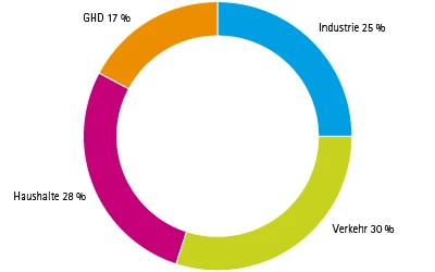 Energieverbrauch nach Branchen in Prozent