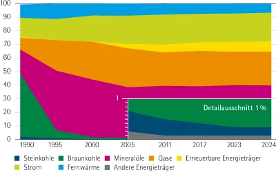 Anteil der Energieträger am Endenergieverbrauch in Prozent