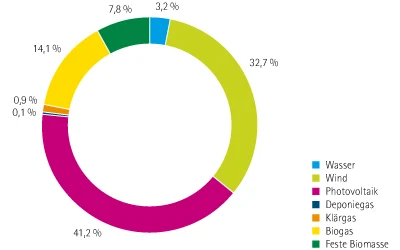 Anteile der Erneuerbare Energien im Jahr 2024 in Prozent