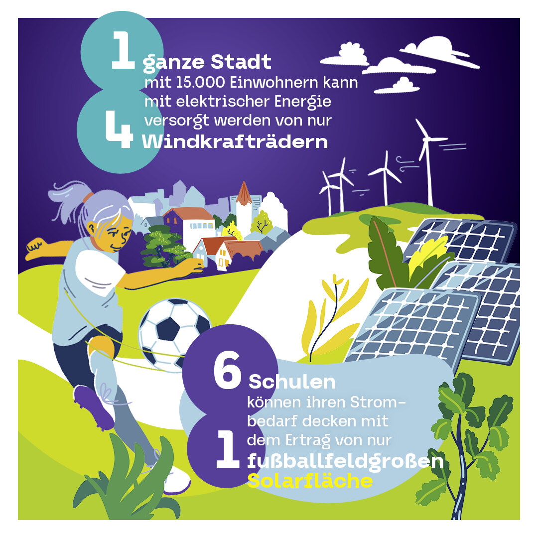 Infografik: 1 ganze Stadt mit 15.000 Einwohnern kann mit der elektrischen Energie von nur 4 Windkrafträdern versorgt werden. 6 Schulen können ihren Strombedarf decken mit dem Ertrag von nur 1 fußballfeldgroßen Solarfläche.